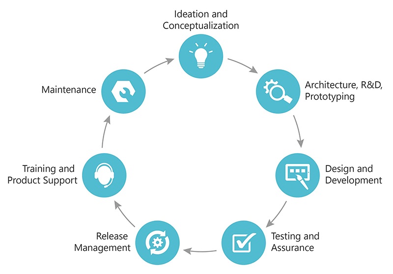 Outsourced Product Development (OPD) - Services - Leading Vietnam Software  Outsourcing Company, iPhone App Development, Android App Development, Web  App Development, Testing